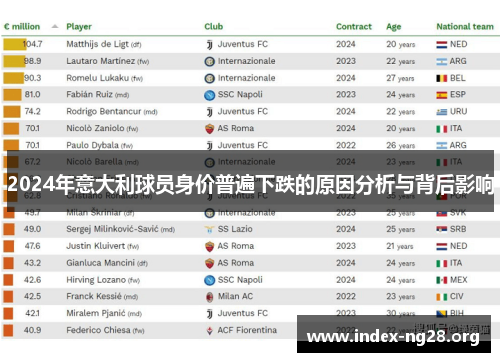 2024年意大利球员身价普遍下跌的原因分析与背后影响 2024年意大利球员身价普遍下跌的原因分析与背后影响