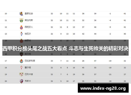 西甲积分榜头尾之战五大看点 斗志与生死攸关的精彩对决 西甲积分榜头尾之战五大看点 斗志与生死攸关的精彩对决