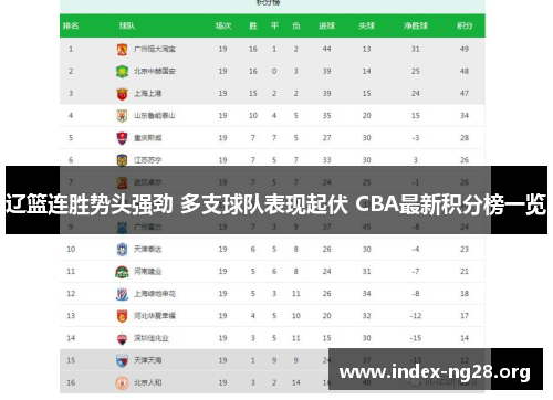 辽篮连胜势头强劲 多支球队表现起伏 CBA最新积分榜一览 辽篮连胜势头强劲 多支球队表现起伏 CBA最新积分榜一览
